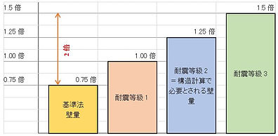 耐震等級の表