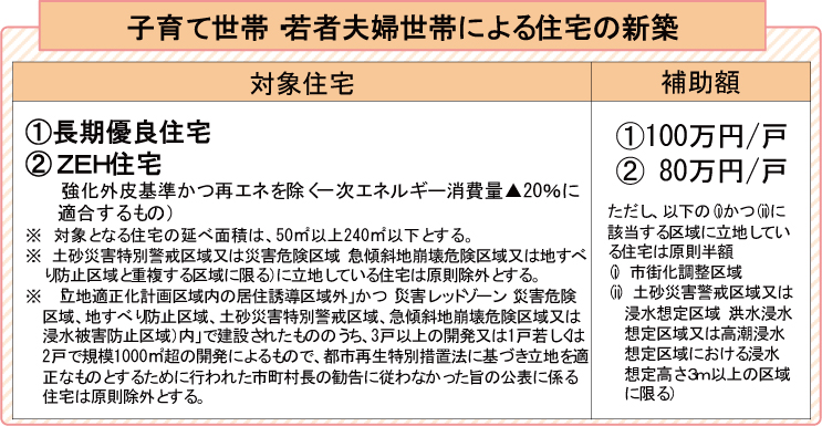 子育て世帯・若者夫婦世帯による住宅の新築補助額